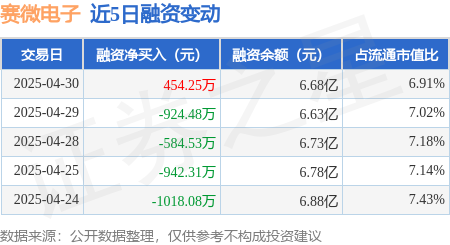 股票配资策略 赛微电子：4月30日融资买入2117.26万元，融资融券余额6.7亿元