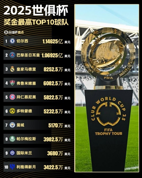 配资平台股票配资 世俱杯奖金: 切尔西夺冠1.14亿刀领跑, 巴黎1.06亿, 皇马8252万